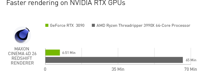 運用NVIDIA GeForce RTX 3090 GPU渲染該城市場景較僅使用CPU的情況，足足快了近一小時。